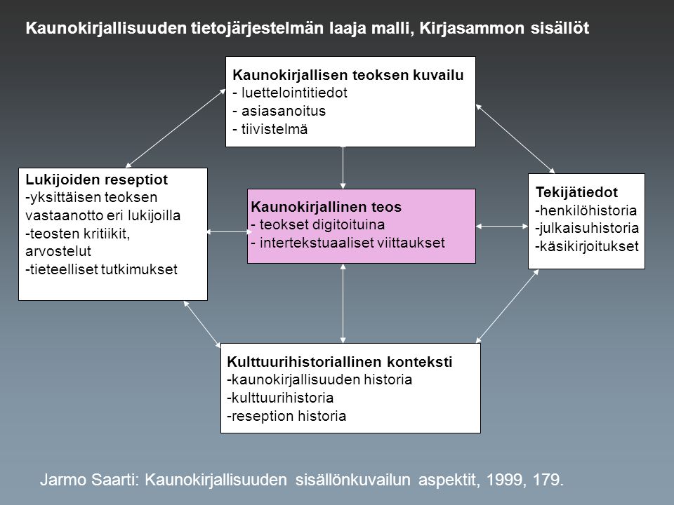 Kaunokirjallisuuden tietojärjestelmän laaja malli, Kirjasammon sisällöt