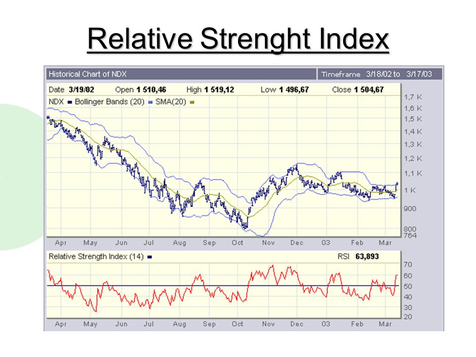 Relative Strenght Index