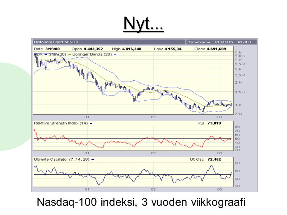 Nasdaq-100 indeksi, 3 vuoden viikkograafi