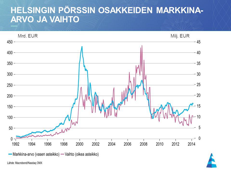 Helsingin pörssin osakkeiden markkina-arvo ja vaihto