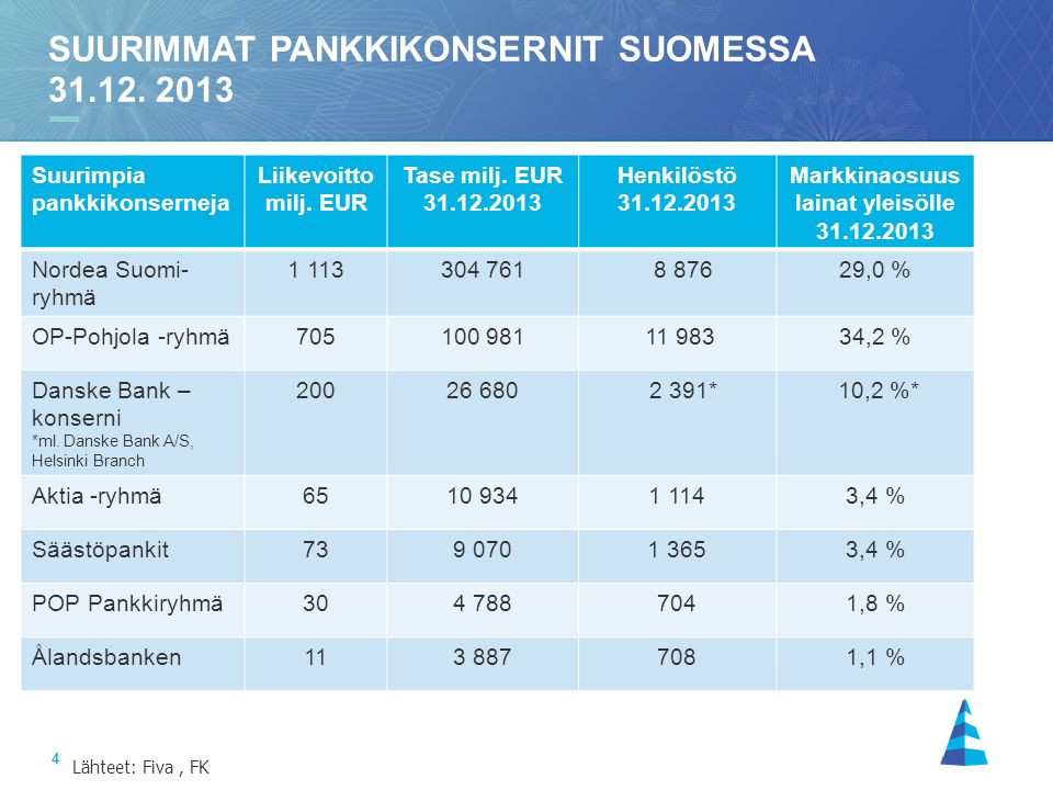 Suurimmat pankkikonsernit suomessa