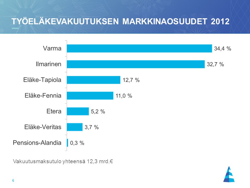Työeläkevakuutuksen markkinaosuudet 2012