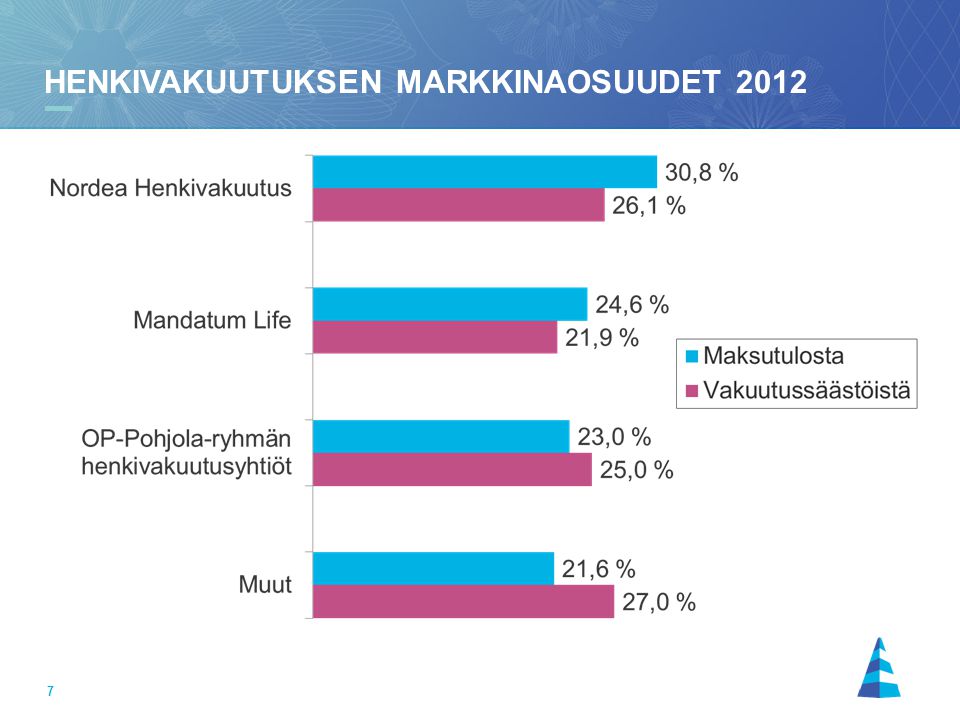 Henkivakuutuksen markkinaosuudet 2012