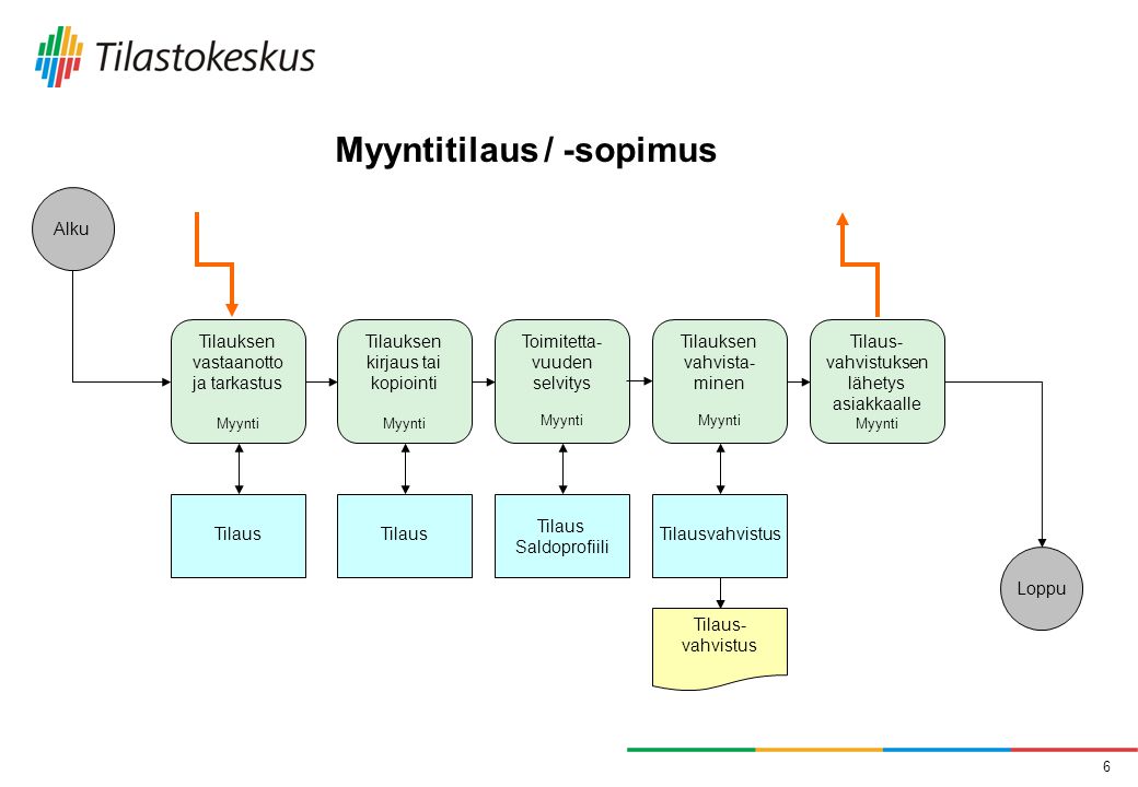 Myyntitilaus / -sopimus