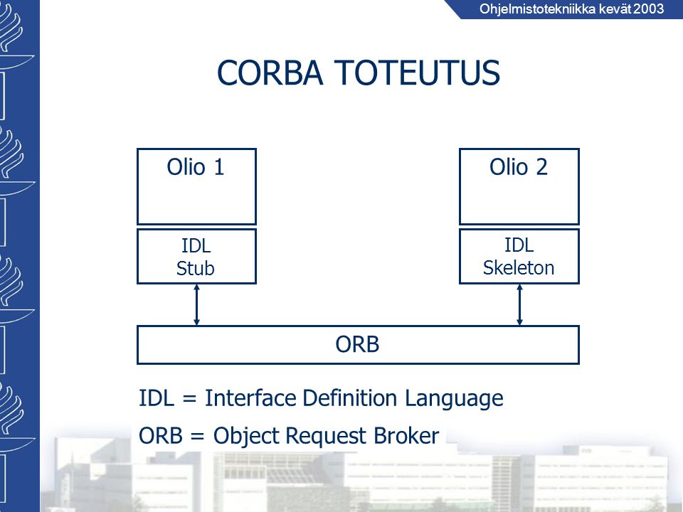 CORBA TOTEUTUS Olio 1 Olio 2 ORB IDL = Interface Definition Language