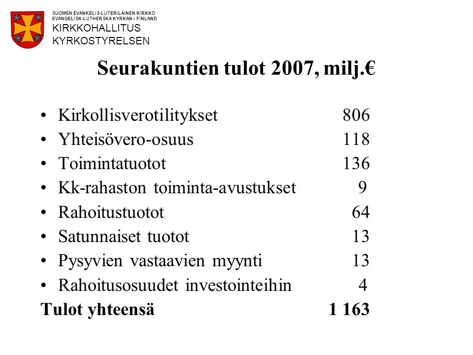 Seurakuntien tulot 2007, milj.€