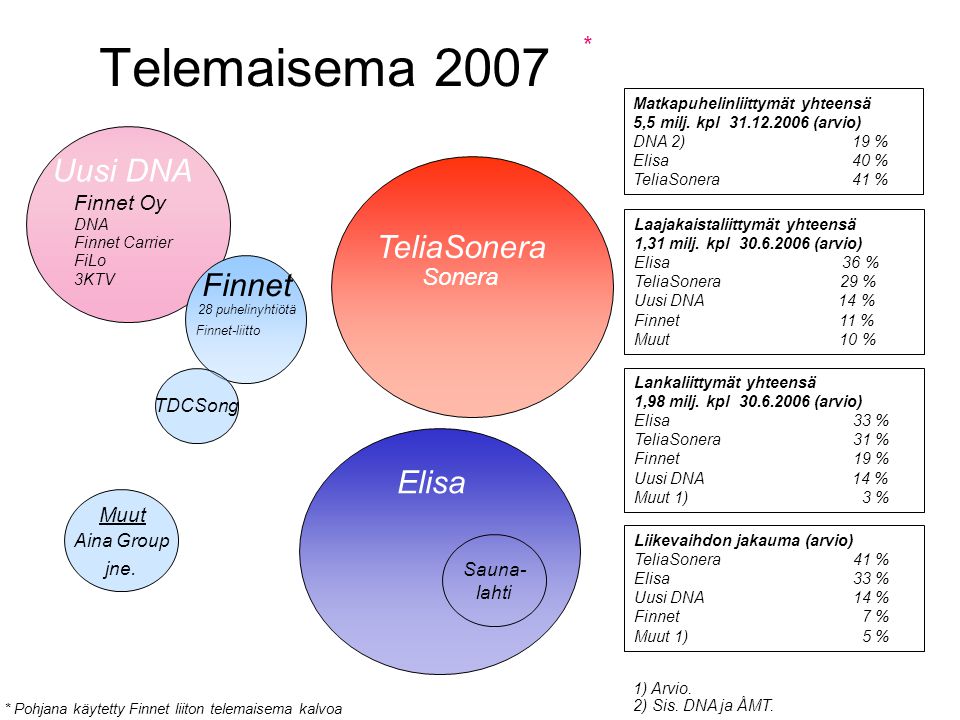 Telemaisema 2007 * Uusi DNA TeliaSonera Finnet Elisa Sonera