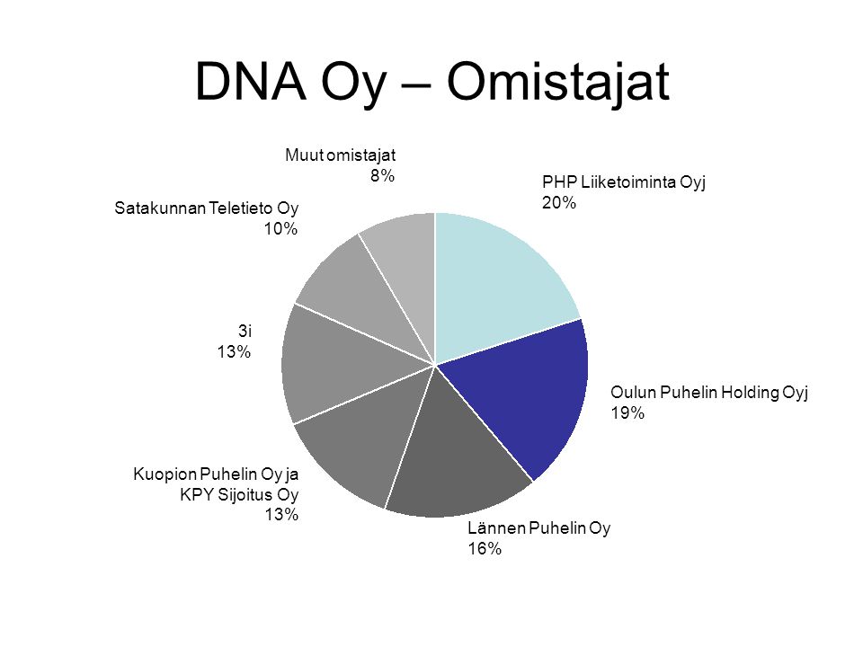 DNA Oy – Omistajat Muut omistajat 8% PHP Liiketoiminta Oyj 20%
