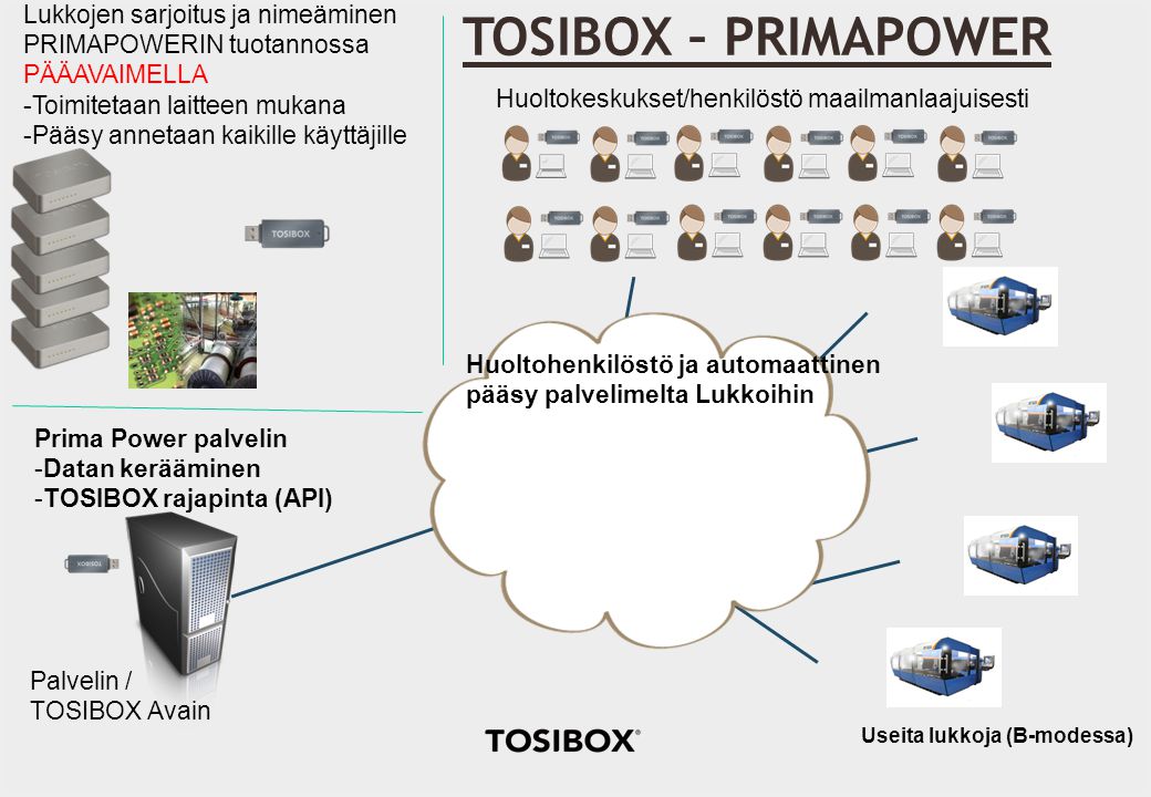 TOSIBOX – PRIMAPOWER * x pcs Internet