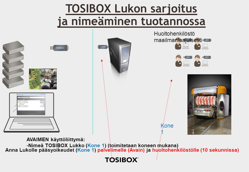 TOSIBOX Lukon sarjoitus ja nimeäminen tuotannossa