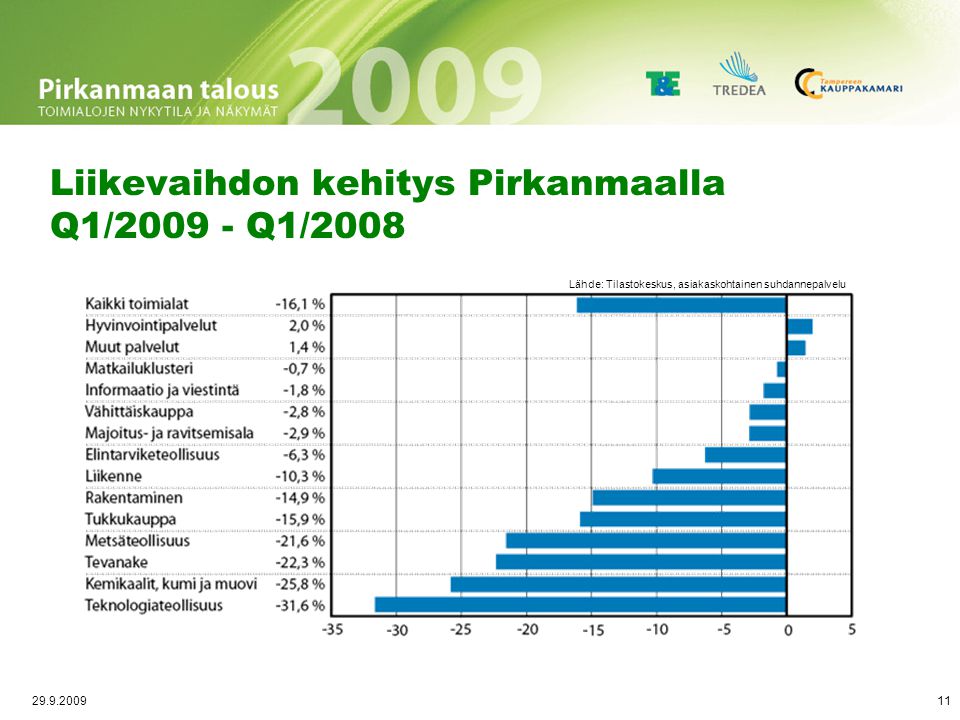 Liikevaihdon kehitys Pirkanmaalla 2008 (muutos vuodesta 2007)