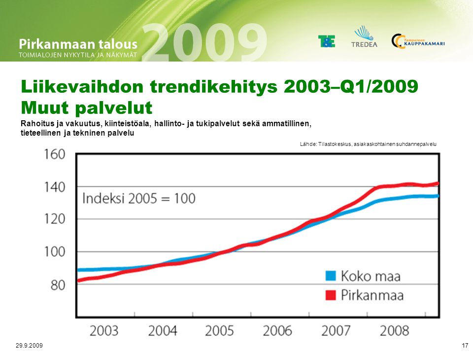 Kaupan liikevaihdon trendikehitys 2003–Q1/2009