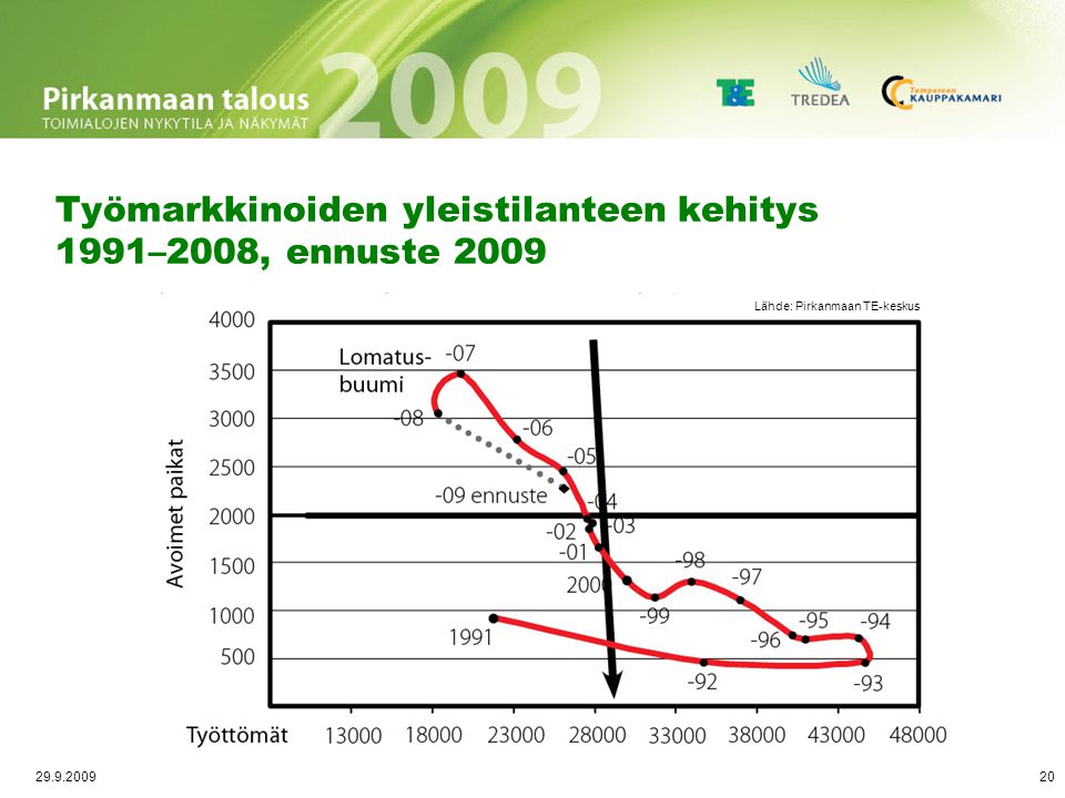 Työmarkkinatilanteen kehitys 2002 – 1-6/2009