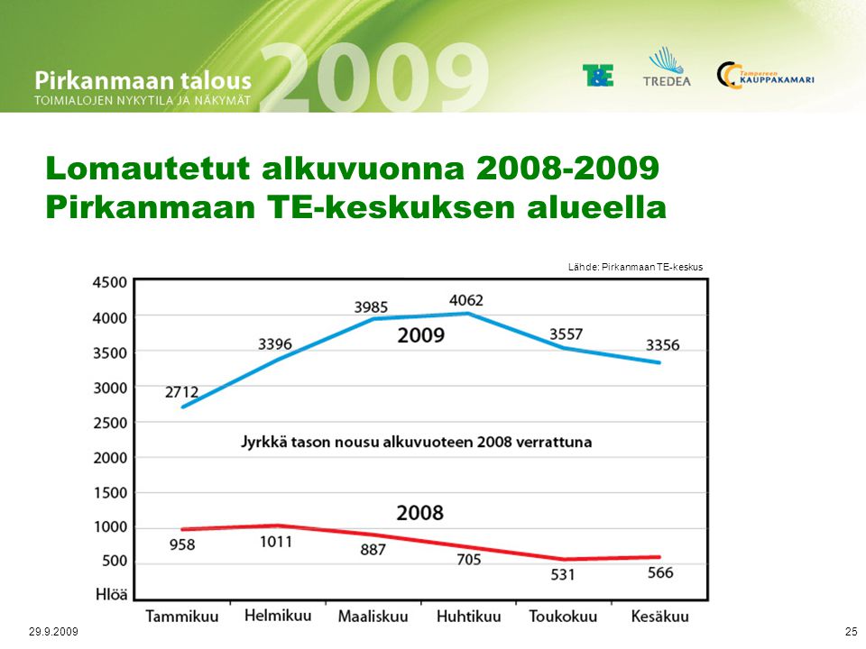 Työttömyyden rakenne Pirkanmaalla 2002–2009 heinäkuu