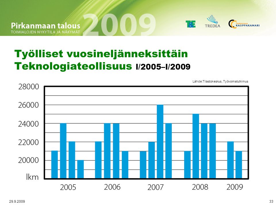 Palkkasumman trendikehitys 2003-Q1/2009 Teknologiateollisuus