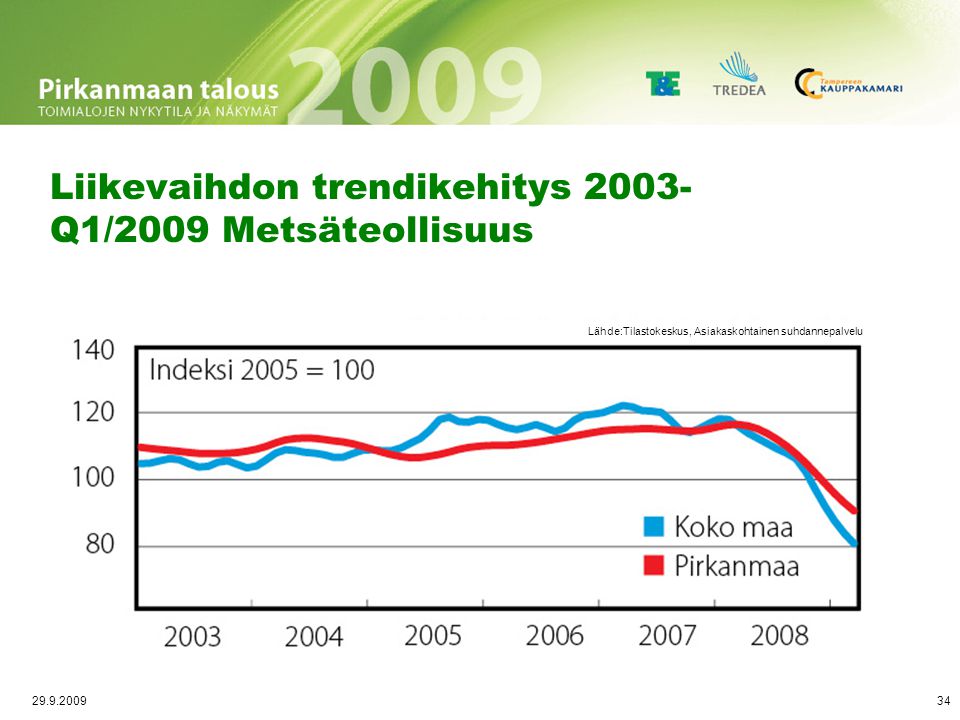 Työlliset vuosineljänneksittäin Teknologiateollisuus l/2005–l/2009