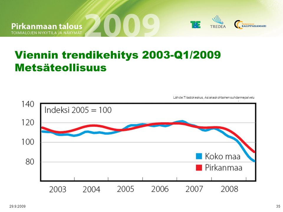 Liikevaihdon trendikehitys 2003-Q1/2009 Metsäteollisuus