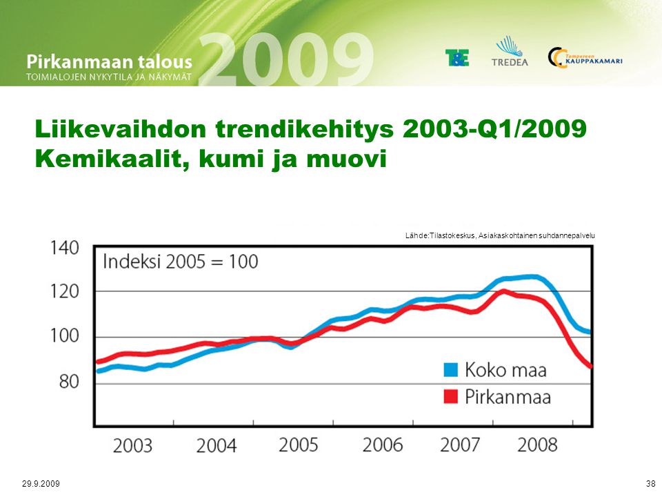 Työlliset vuosineljänneksittäin Metsäteollisuus l/2005–l/2009