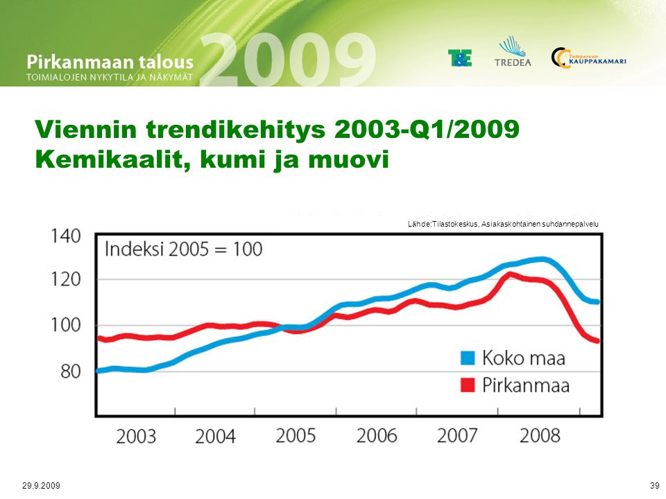 Liikevaihdon trendikehitys 2003-Q1/2009 Kemikaalit, kumi ja muovi