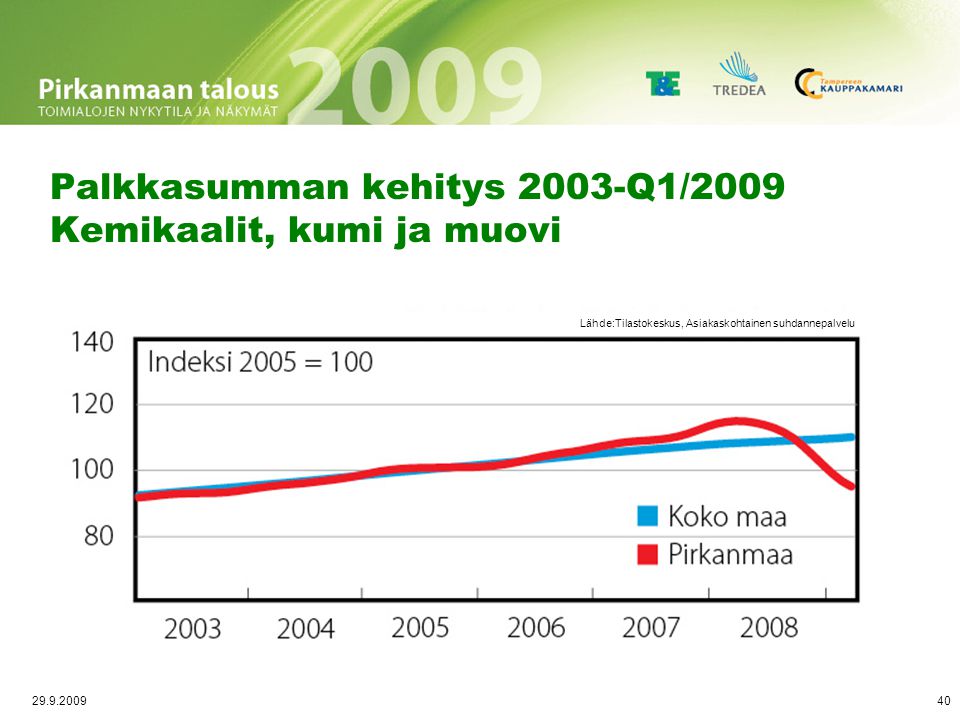 Viennin trendikehitys 2003-Q1/2009 Kemikaalit, kumi ja muovi