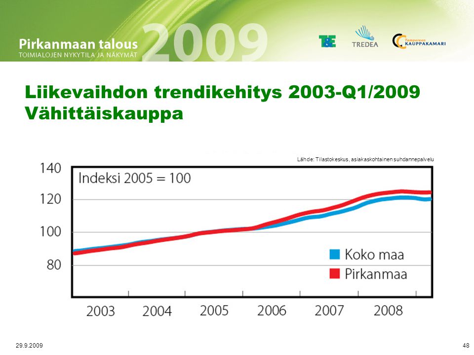 Liikevaihdon trendikehitys 2003-Q1/2009 Kauppa