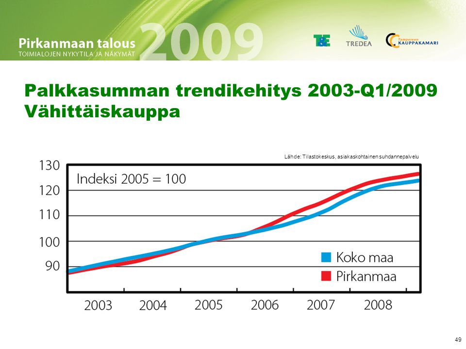 Liikevaihdon trendikehitys 2003-Q1/2009 Vähittäiskauppa
