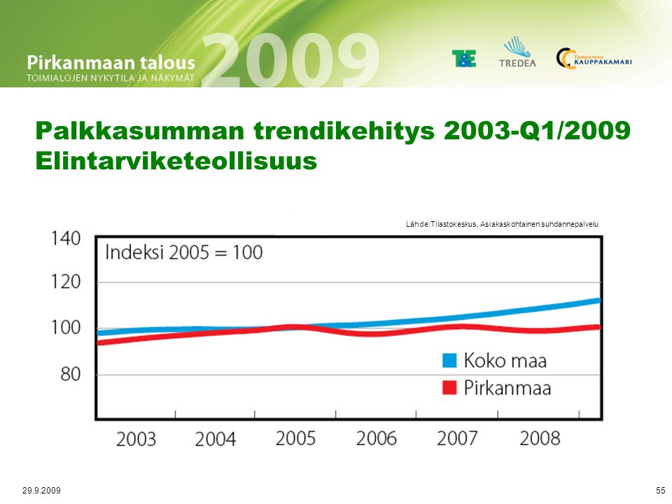 Liikevaihdon trendikehitys 2003-Q1/2009 Elintarviketeollisuus