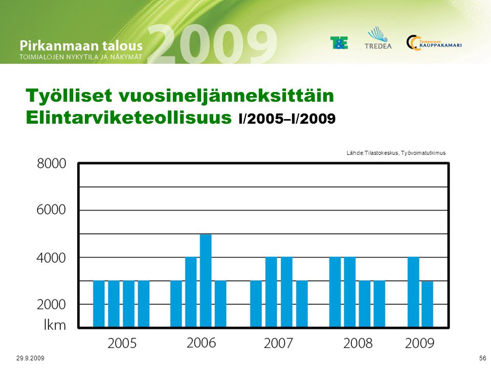 Palkkasumman trendikehitys 2003-Q1/2009 Elintarviketeollisuus