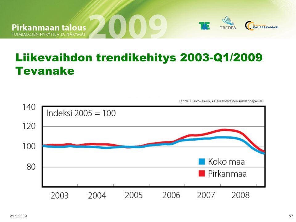 Työlliset vuosineljänneksittäin Elintarviketeollisuus l/2005–l/2009