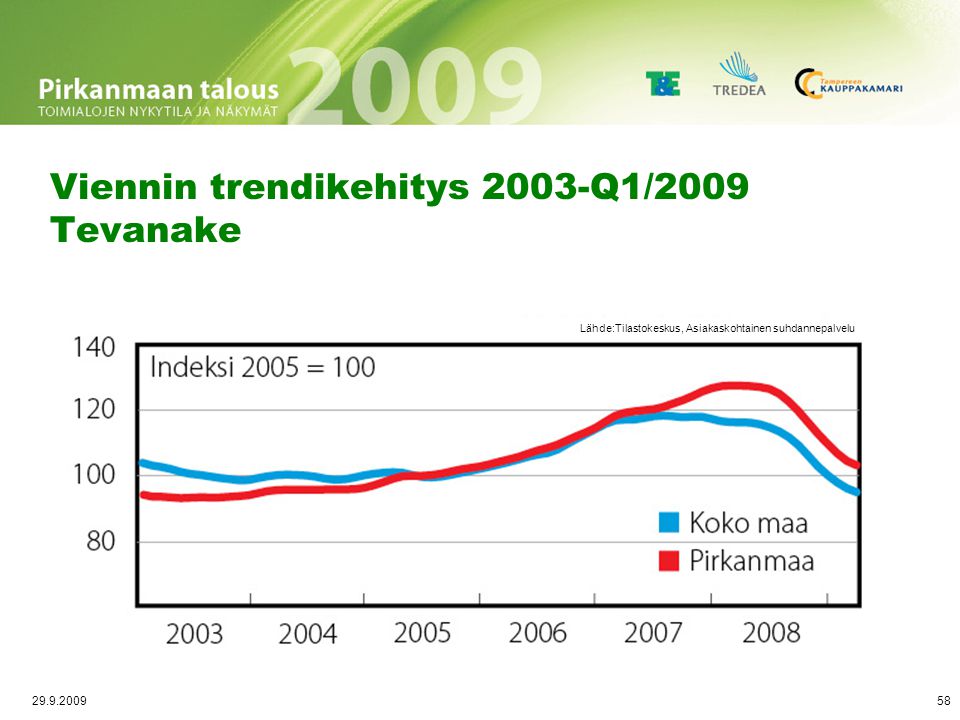Liikevaihdon trendikehitys 2003-Q1/2009 Tevanake