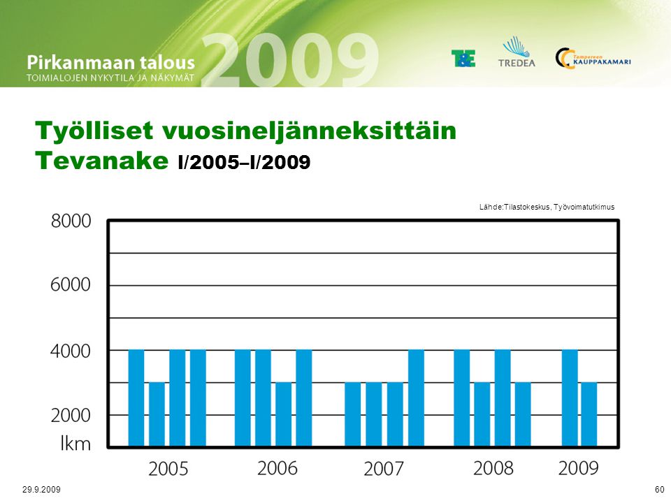 Palkkasumman trendikehitys 2003-Q1/2009 Tevanake