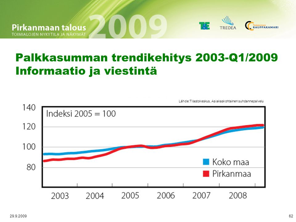 Liikevaihdon trendikehitys 2003-Q1/2009 Informaatio ja viestintä
