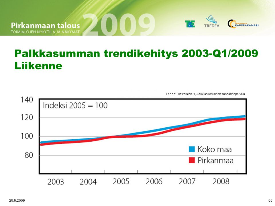 Liikevaihdon trendikehitys 2003-Q1/2009 Liikenne