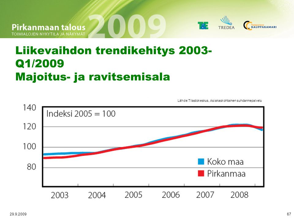 Työlliset vuosineljänneksittäin Liikenne l/2005–l/2009