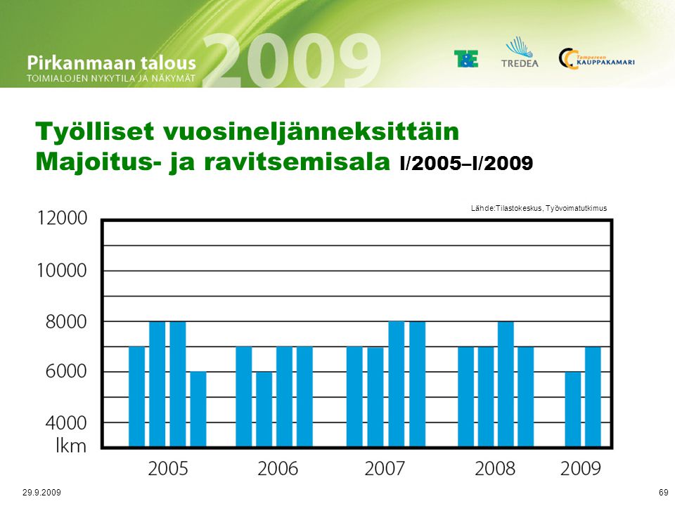 Palkkasumman trendikehitys 2003-Q1/2009 Majoitus- ja ravitsemisala
