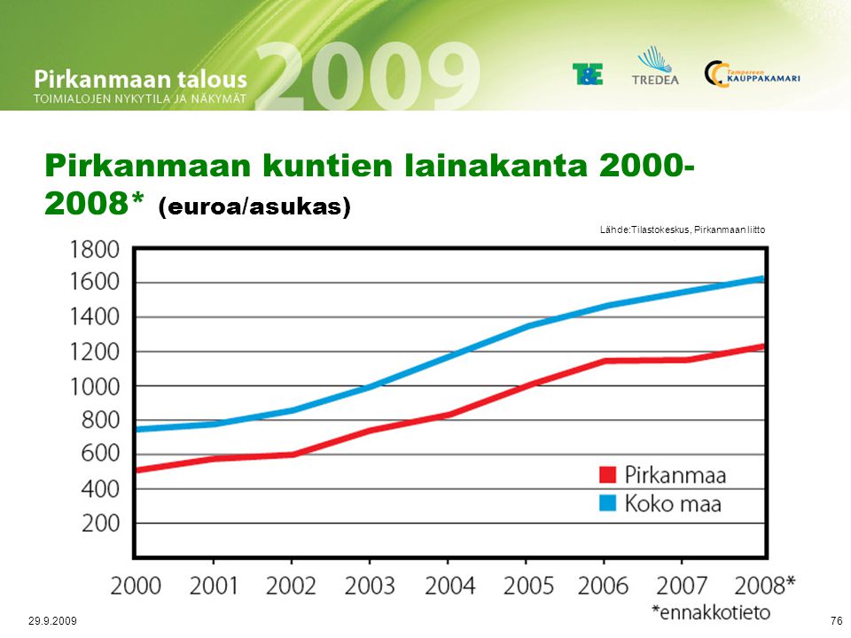 Pirkanmaan kuntien vuosikate 2000–2008* (euroa/asukas)