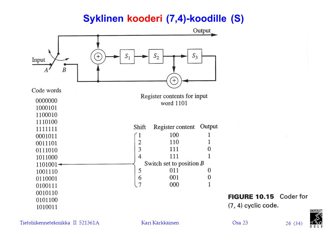 Syklinen kooderi (7,4)-koodille (S)