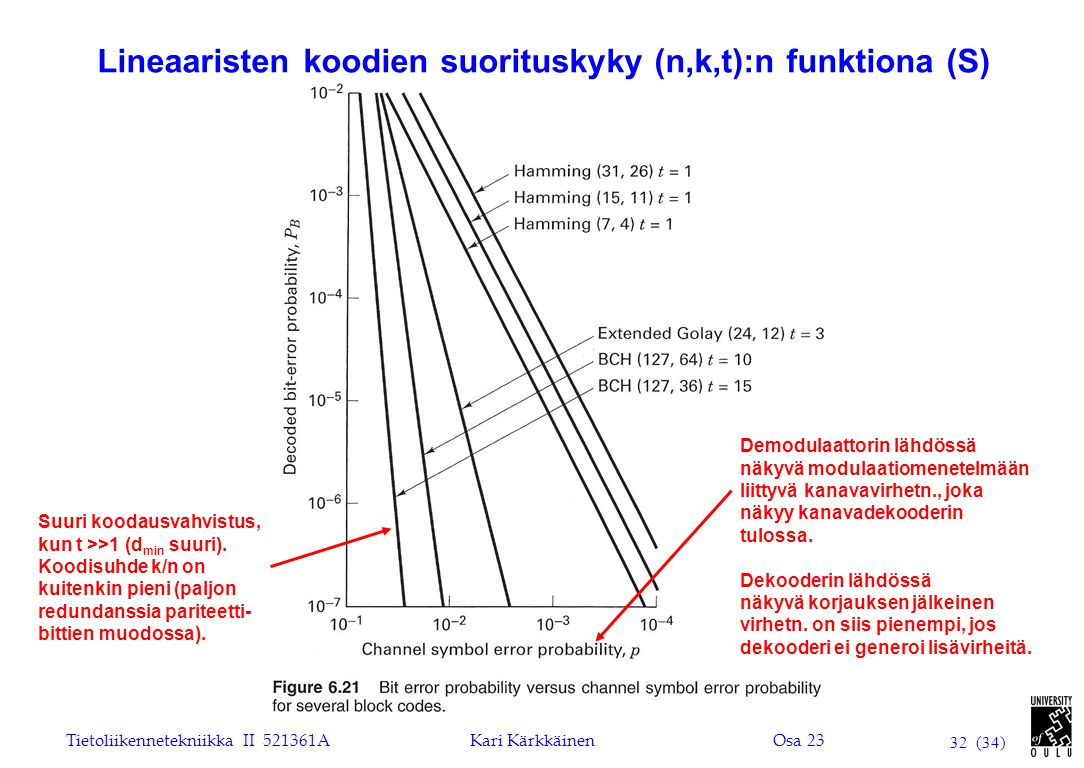 Lineaaristen koodien suorituskyky (n,k,t):n funktiona (S)