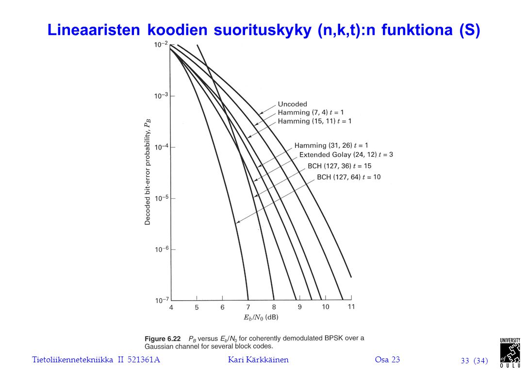 Lineaaristen koodien suorituskyky (n,k,t):n funktiona (S)