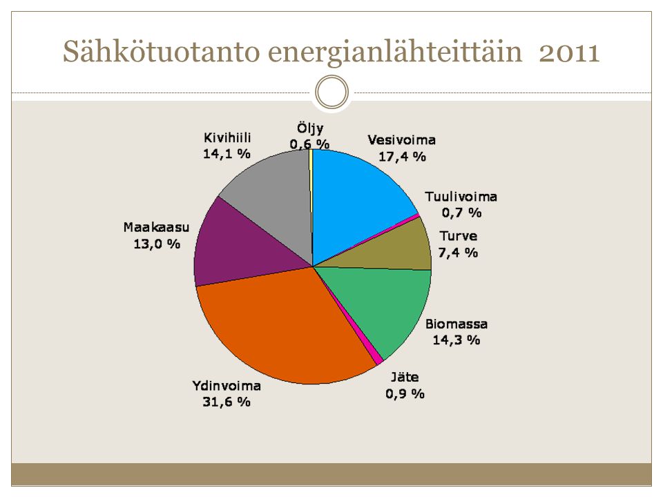 Sähkötuotanto energianlähteittäin 2011