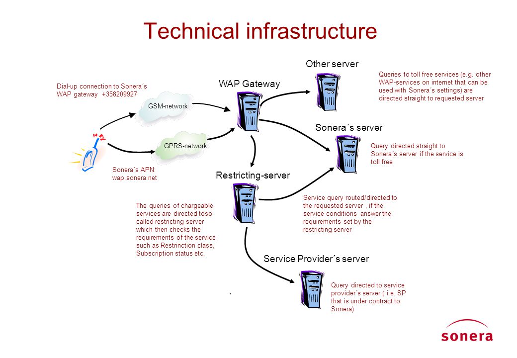 Technical infrastructure