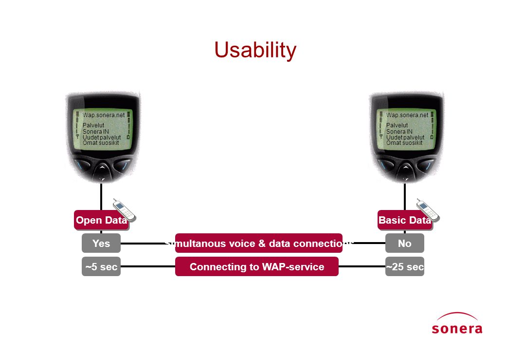 Simultanous voice & data connections Connecting to WAP-service