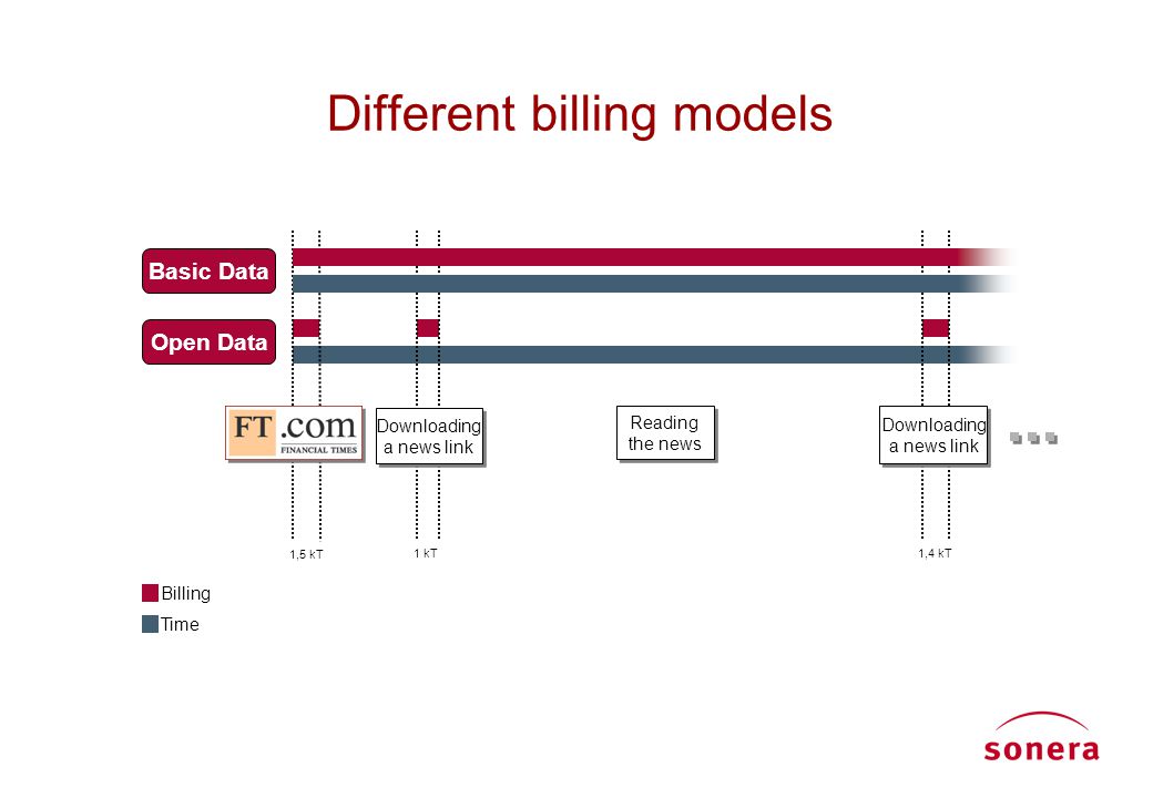 Different billing models