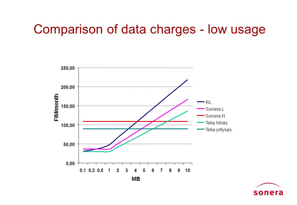 Comparison of data charges - low usage