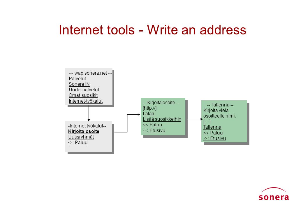 Internet tools - Write an address