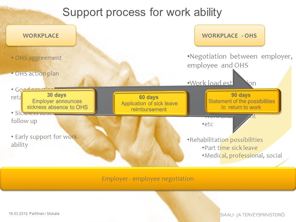 Support process for work ability
