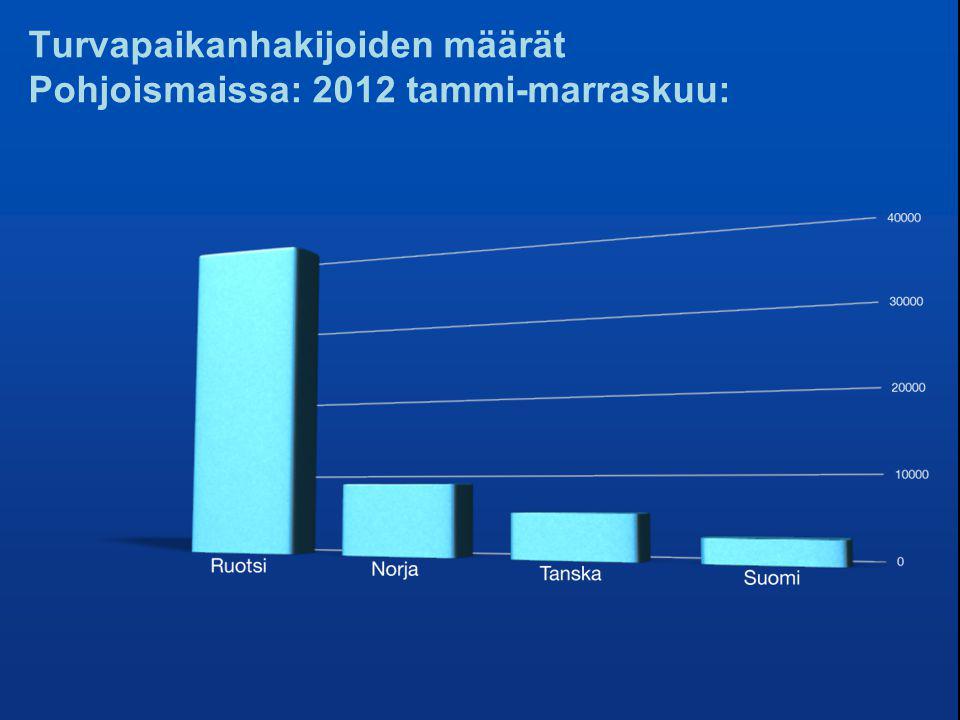 Turvapaikanhakijoiden määrät Pohjoismaissa: 2012 tammi-marraskuu:
