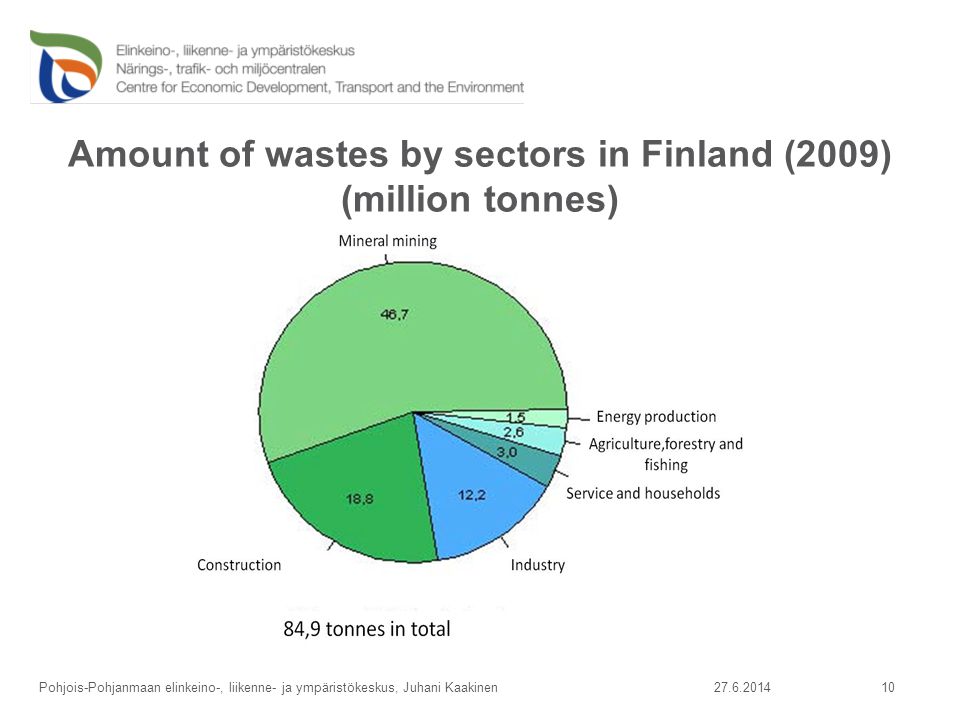 Amount of wastes by sectors in Finland (2009) (million tonnes)