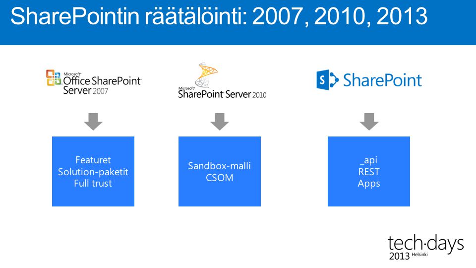 SharePointin räätälöinti: 2007, 2010, 2013