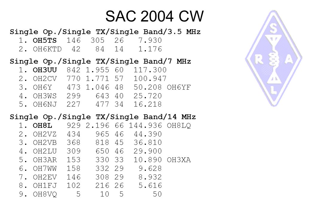 SAC 2004 CW Single Op./Single TX/Single Band/3.5 MHz 1. OH5TS OH6KTD